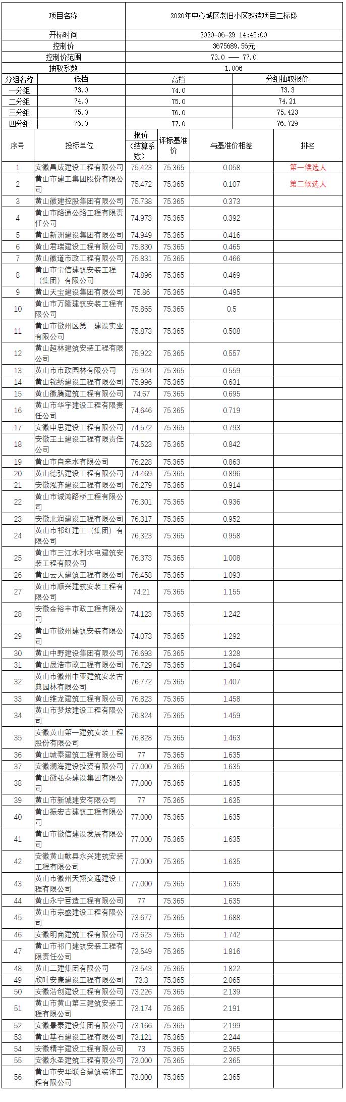 2020年中心城區(qū)老舊小區(qū)改造項(xiàng)目二標(biāo)段比選公示