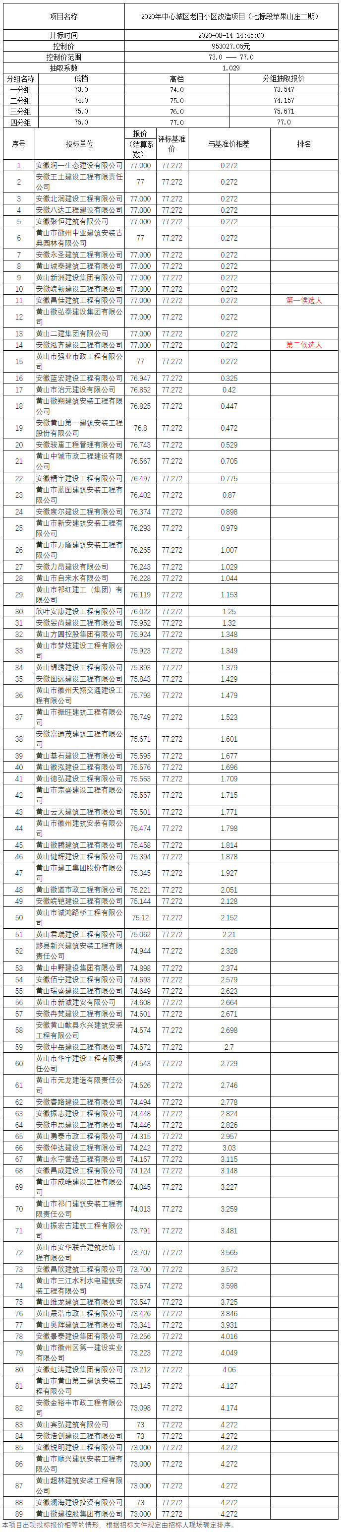 2020年中心城區(qū)老舊小區(qū)改造項目（七標段蘋果山莊二期）比選公示