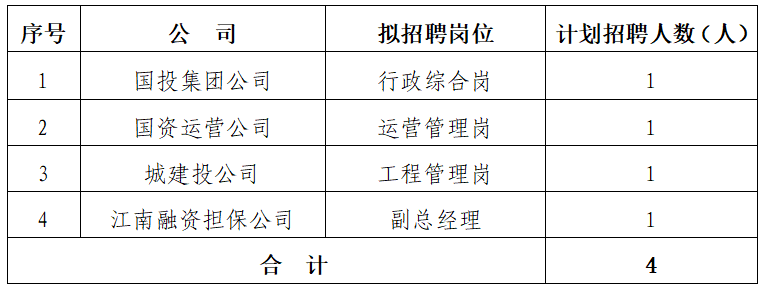 黃山市屯溪區(qū)國(guó)有投資集團(tuán)有限公司招聘公告