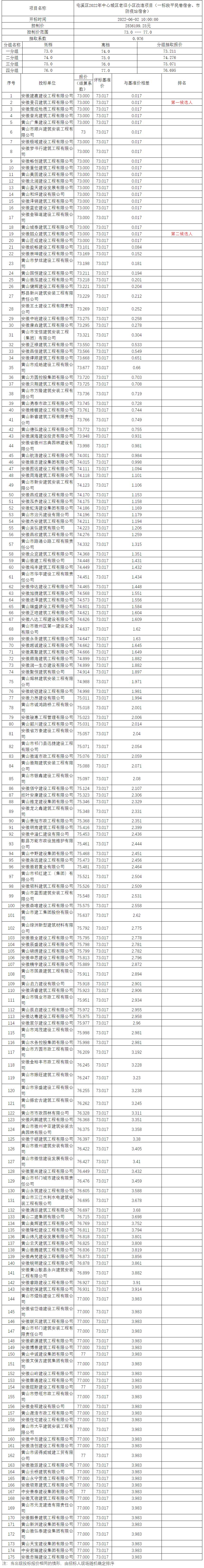 屯溪區(qū)2022年中心城區(qū)老舊小區(qū)改造項(xiàng)目（一標(biāo)段平民巷宿舍、市防疫站宿舍）比選公示