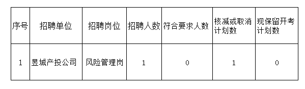 黃山市屯溪區(qū)國有投資集團(tuán)及權(quán)屬子公司2022年公開招聘工作人員取消崗位公告