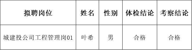 黃山市屯溪區(qū)國(guó)有投資集團(tuán)及權(quán)屬子公司2022年公開招聘工作人員擬聘用替補(bǔ)人員公示